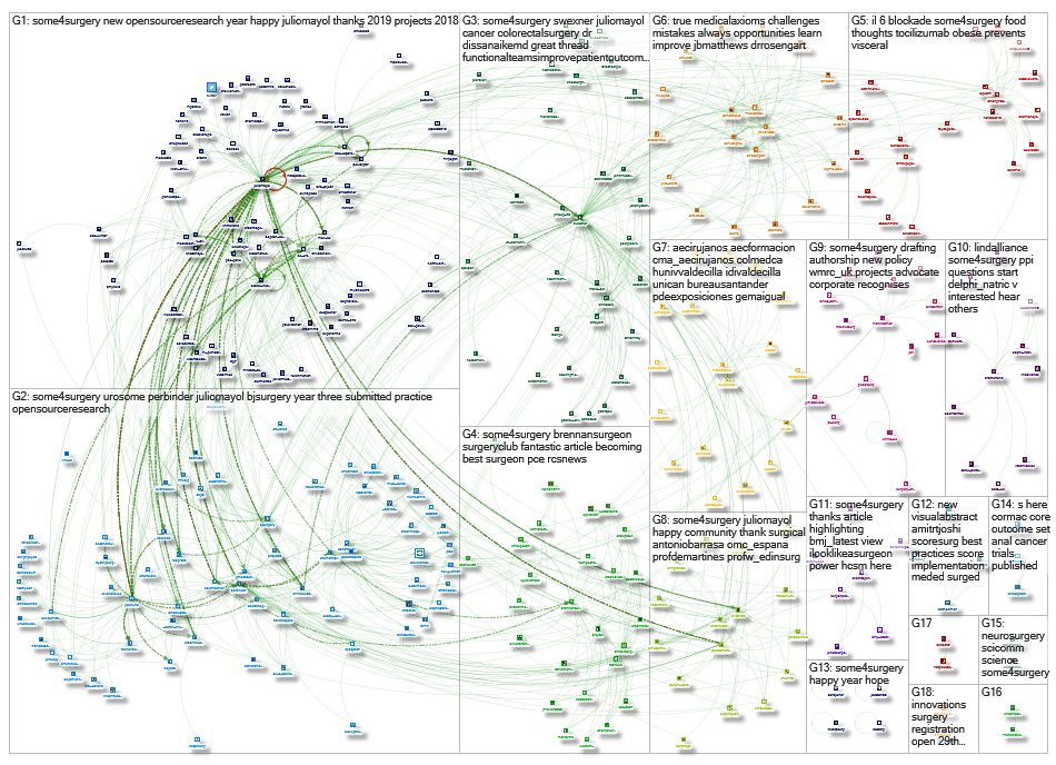 #some4surgery Twitter NodeXL SNA Map and Report for Tuesday, 01 January 2019 at 11:47 UTC