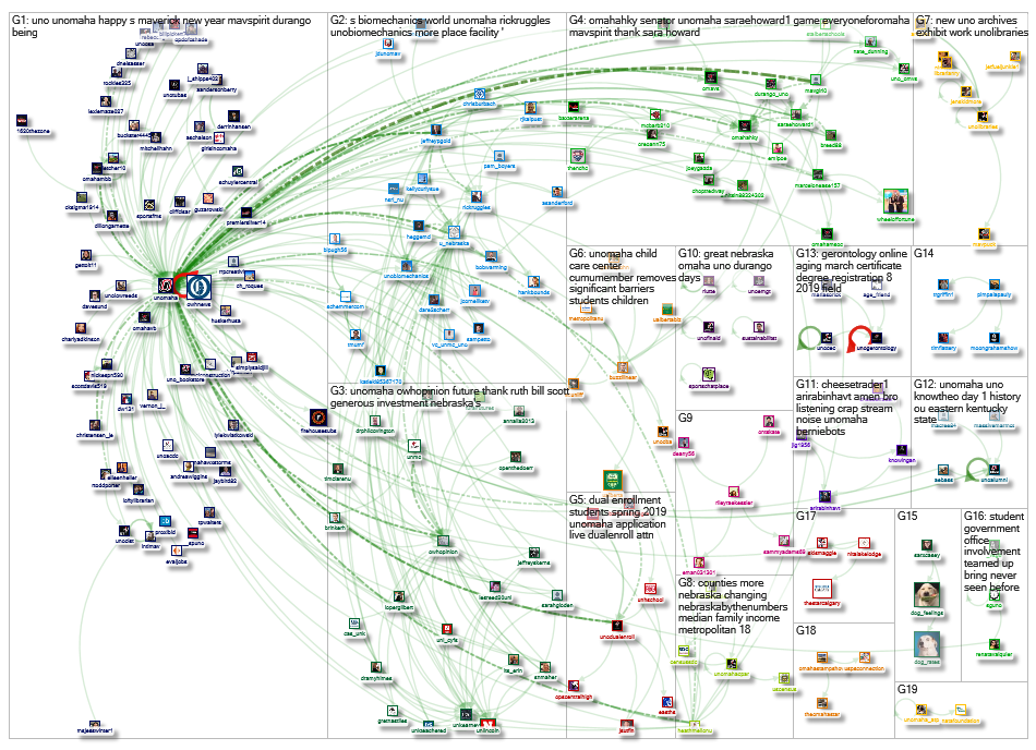 unomaha Twitter NodeXL SNA Map and Report for Thursday, 03 January 2019 at 21:02 UTC