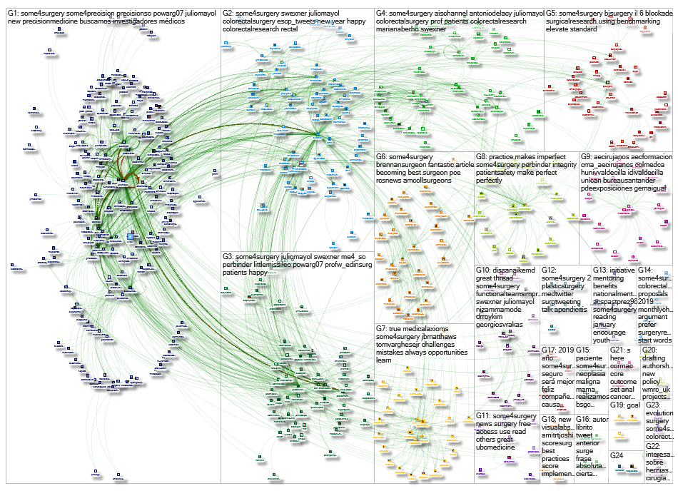 #some4surgery Twitter NodeXL SNA Map and Report for Friday, 04 January 2019 at 10:18 UTC