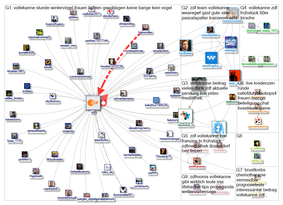 #vollekanne Twitter NodeXL SNA Map and Report for Saturday, 12 January 2019 at 18:39 UTC