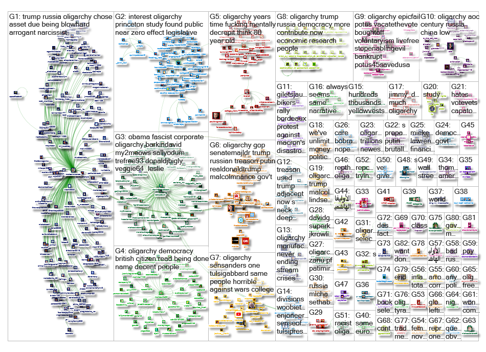 OLIGARCHY Twitter NodeXL SNA Map and Report for Saturday, 12 January 2019 at 23:04 UTC