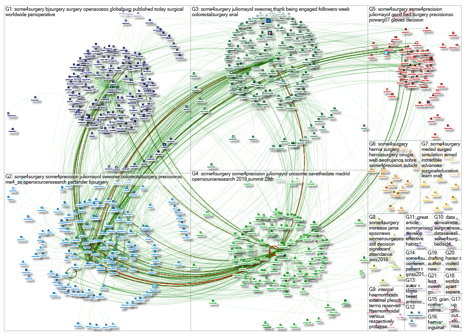 #some4surgery Twitter NodeXL SNA Map and Report for Sunday, 13 January 2019 at 23:02 UTC