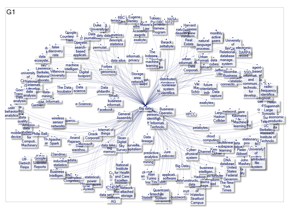 MediaWiki Map for "Big Data" article