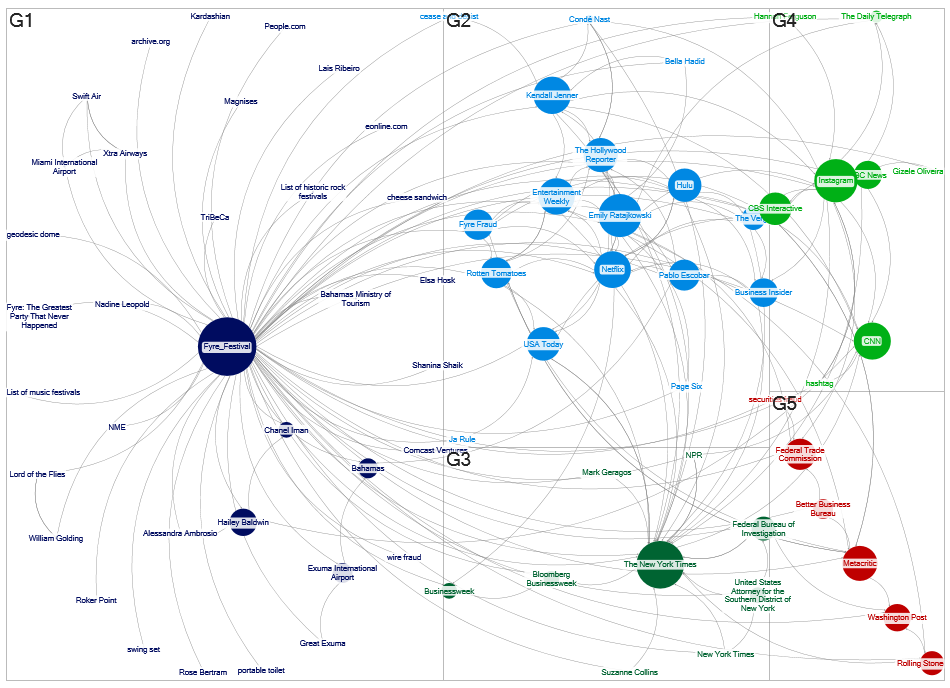 Fyre_Festival MediaWiki Network Map January 28 2019