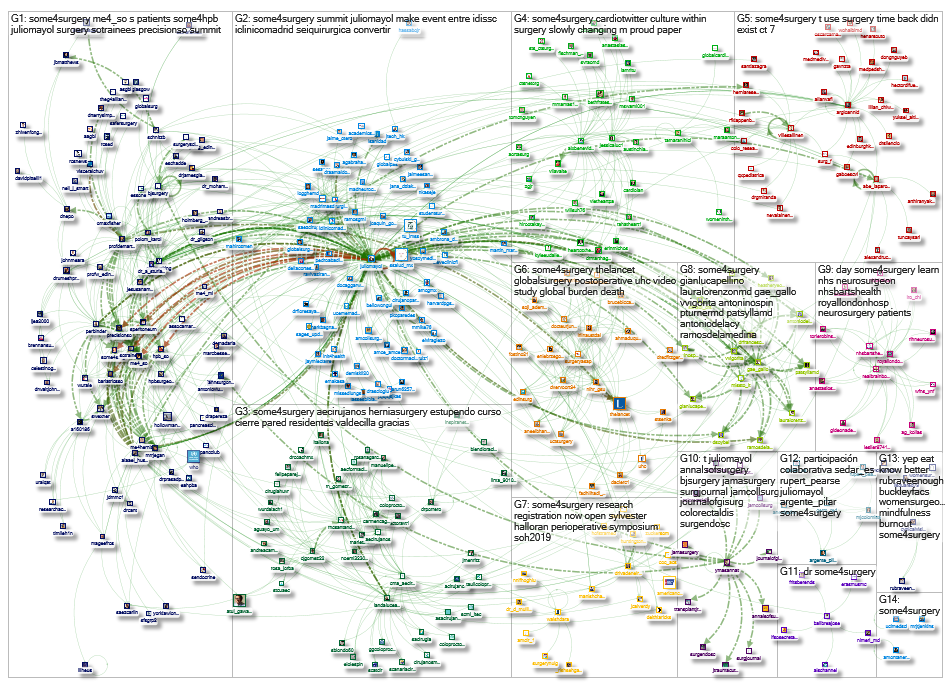 #some4surgery Twitter NodeXL SNA Map and Report for Tuesday, 05 February 2019 at 10:17 UTC