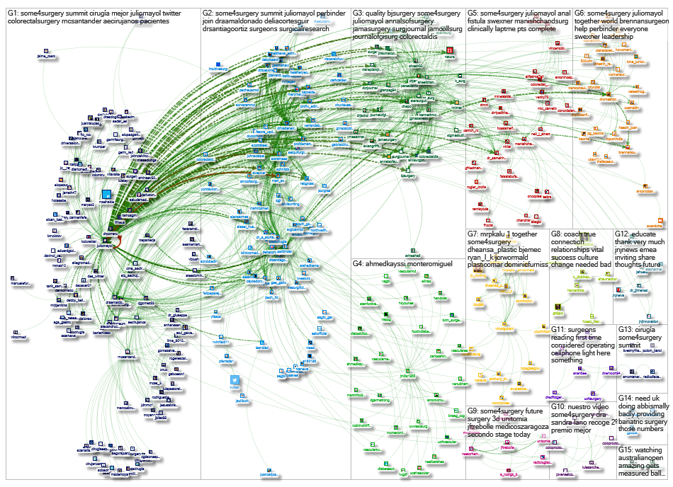 #some4surgery until:2019-01-29 Twitter NodeXL SNA Map and Report for Tuesday, 05 February 2019 at 10