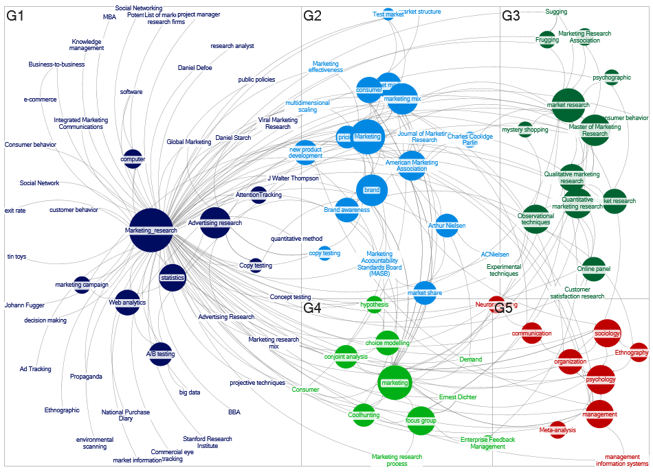 Mediawiki Network Anaylsis of Wikimedia page 'Marketing Research'