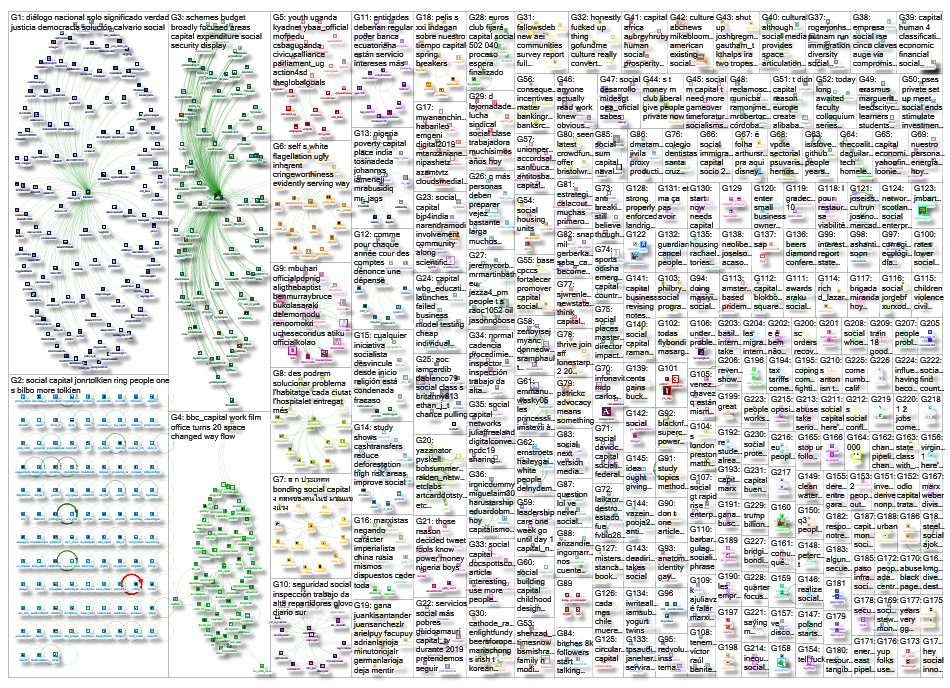 social capital Twitter NodeXL SNA Map and Report for Wednesday, 06 February 2019 at 19:11 UTC