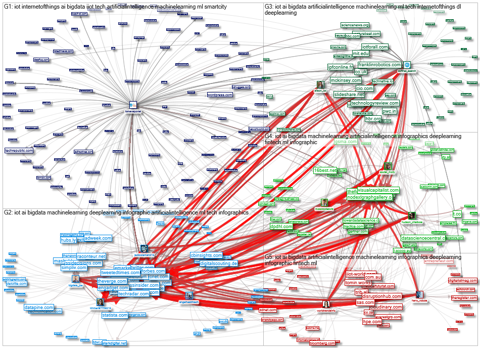 Twitter Userlist Network 1000 2019-02-07 User-Domain Network - treemap layout
