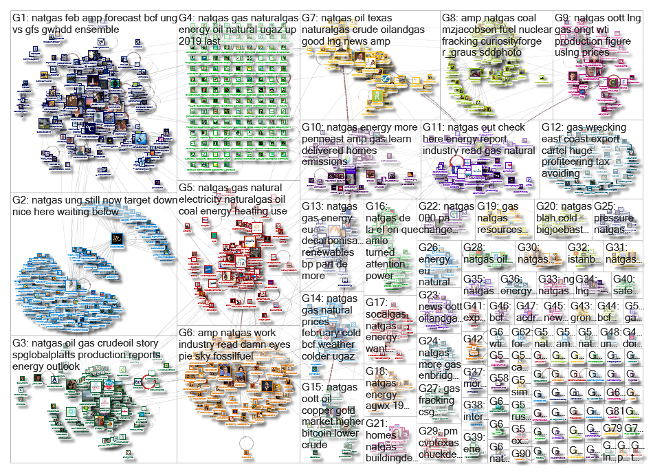 #natgas Twitter NodeXL SNA Map and Report for Monday, 18 February 2019 at 07:34 UTC