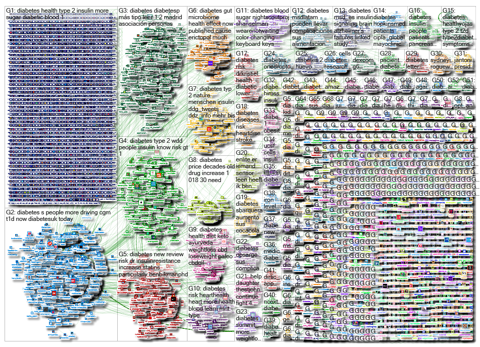 #diabetes Twitter NodeXL SNA Map and Report for Wednesday, 20 February 2019 at 05:41 UTC