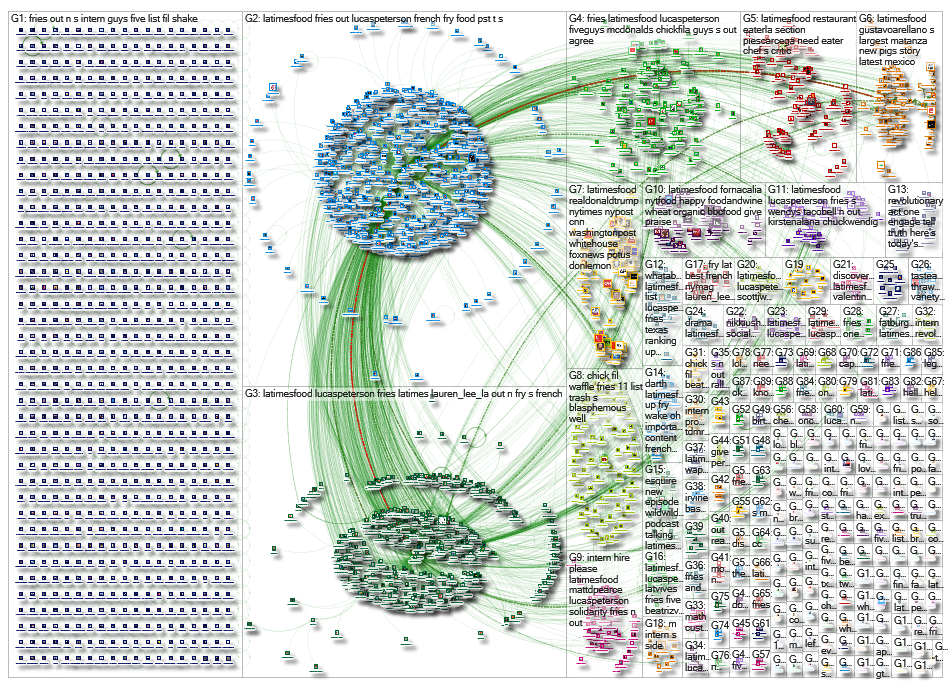 latimesfood Twitter NodeXL SNA Map and Report for Thursday, 21 February 2019 at 23:25 UTC