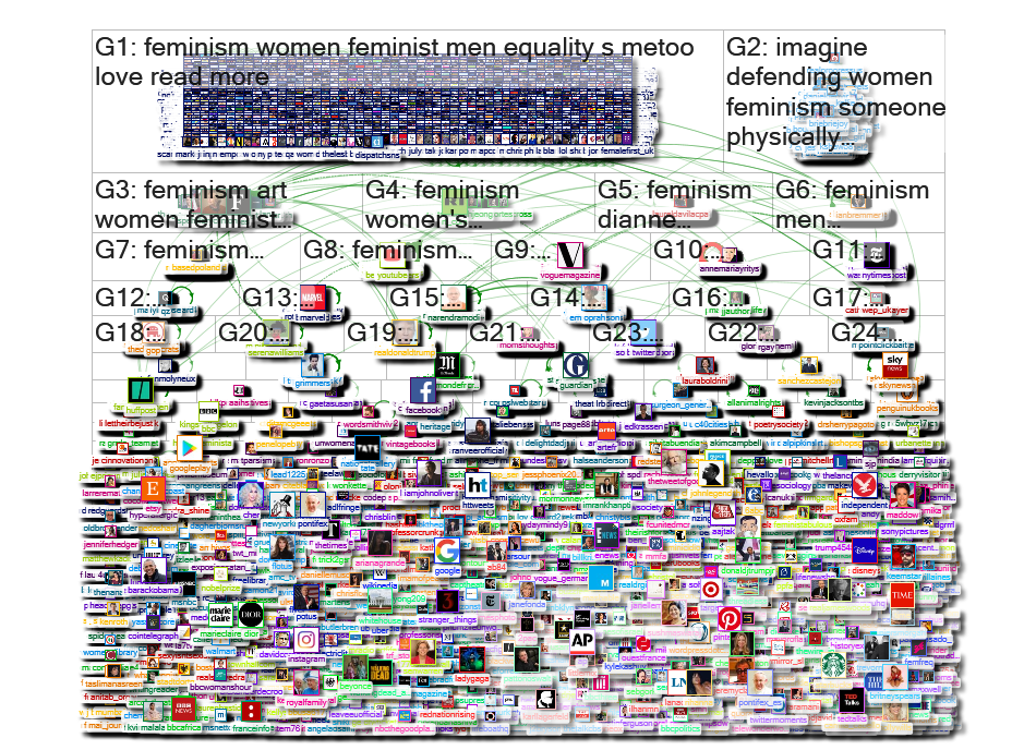#feminism Twitter NodeXL SNA Map and Report for Wednesday, 27 February 2019 at 22:16 UTC