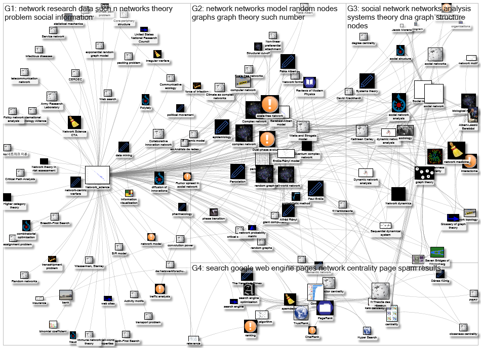 MediaWiki Map for "Network_science" article