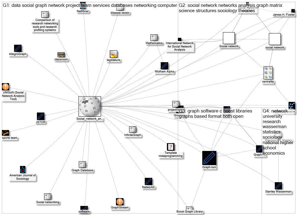 MediaWiki Map for "Social_network_analysis_software" article