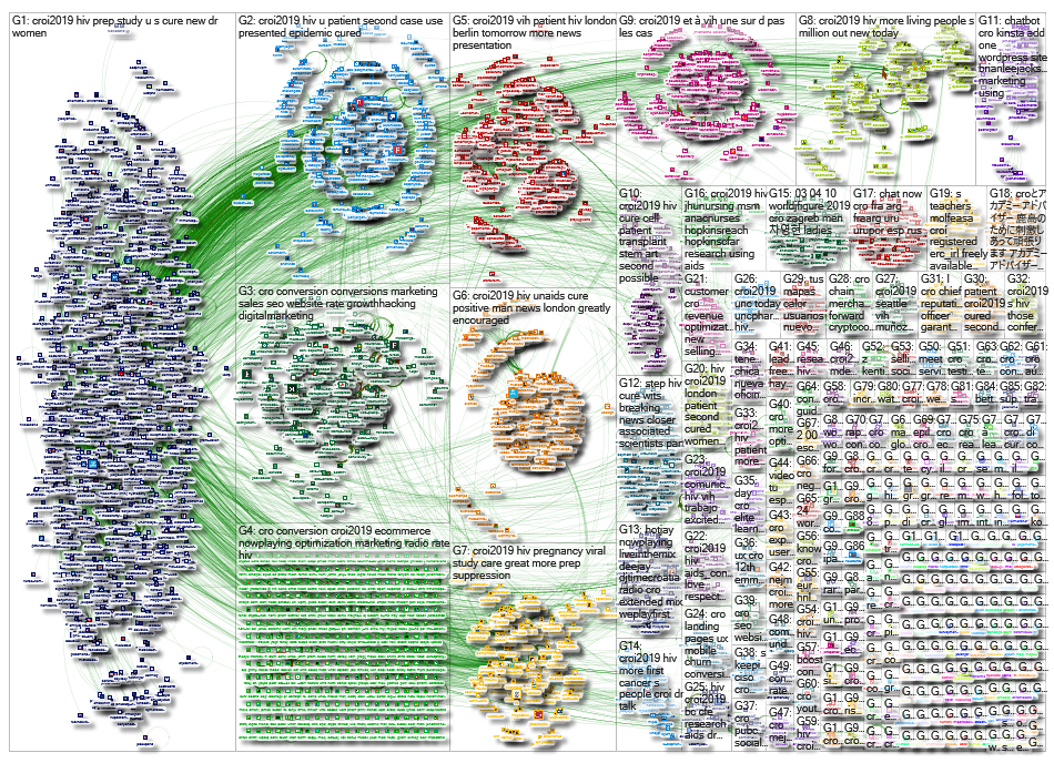 #CRO OR #CROI2019 OR #CROI Twitter NodeXL SNA Map and Report for Friday, 08 March 2019 at 06:19 UTC