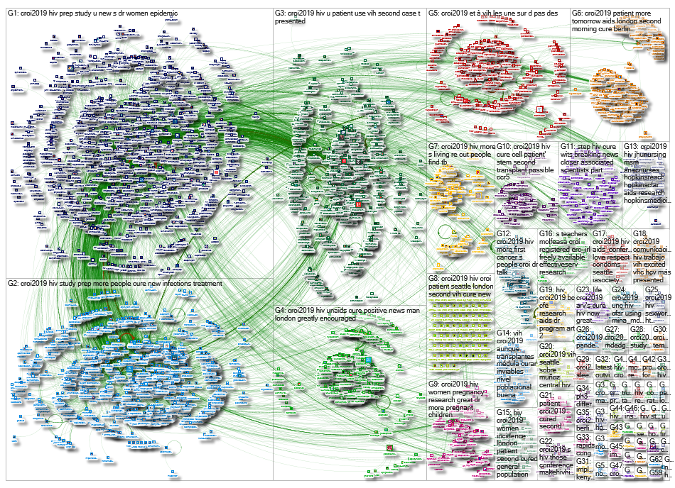 #CROI2019 OR #CROI Twitter NodeXL SNA Map and Report for Friday, 08 March 2019 at 20:10 UTC