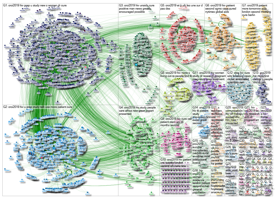 Adding in #CROI19 Twitter NodeXL SNA Map and Report for Saturday, 09 March 2019 at 07:50 UTC