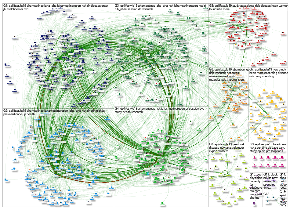 #EpiLifestyle19 Twitter NodeXL SNA Map and Report for Saturday, 09 March 2019 at 09:26 UTC