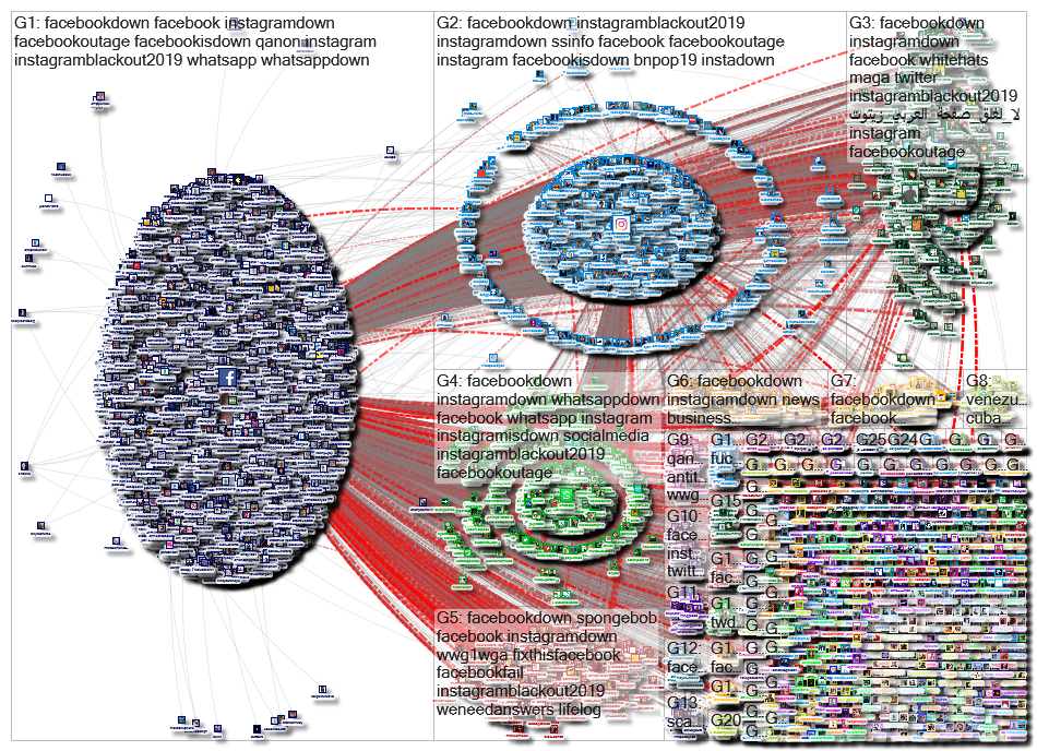 @facebook Twitter NodeXL SNA Map and Report for Thursday, 14 March 2019 at 08:00 UTC