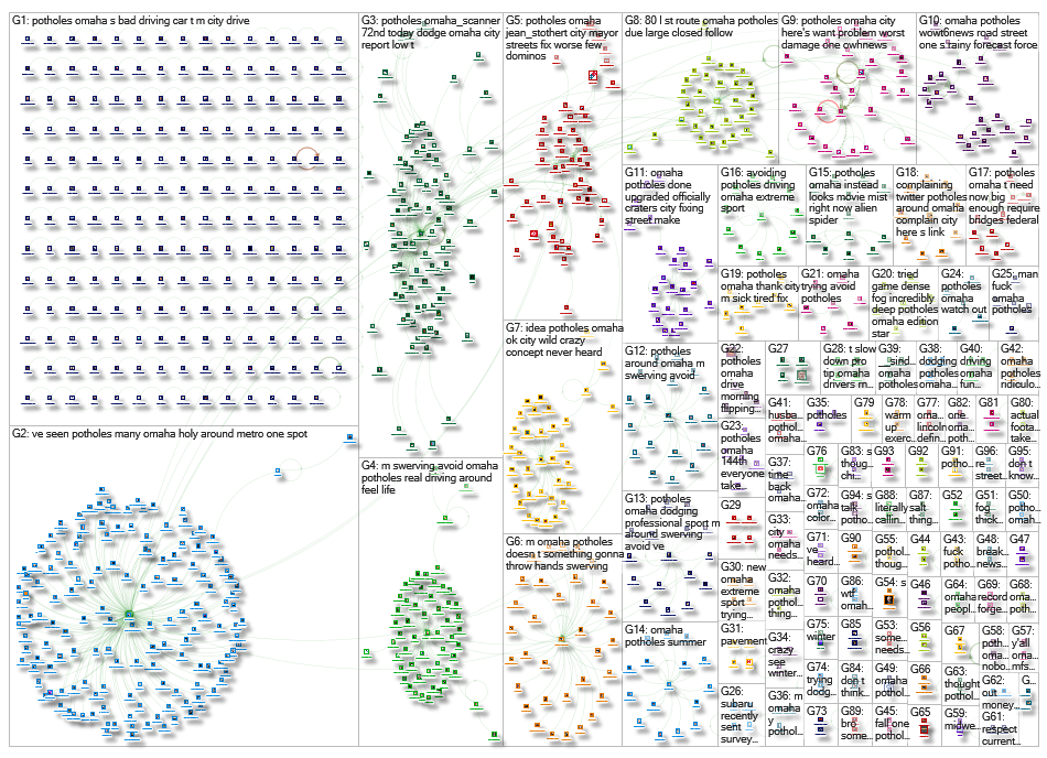 Potholes Omaha Twitter NodeXL SNA Map and Report for Thursday, 14 March 2019 at 18:07 UTC