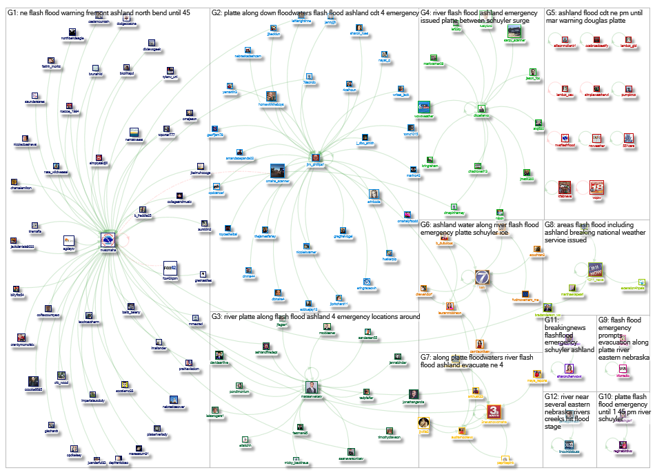 Ashland Flood Twitter NodeXL SNA Map and Report for Thursday, 14 March 2019 at 18:39 UTC