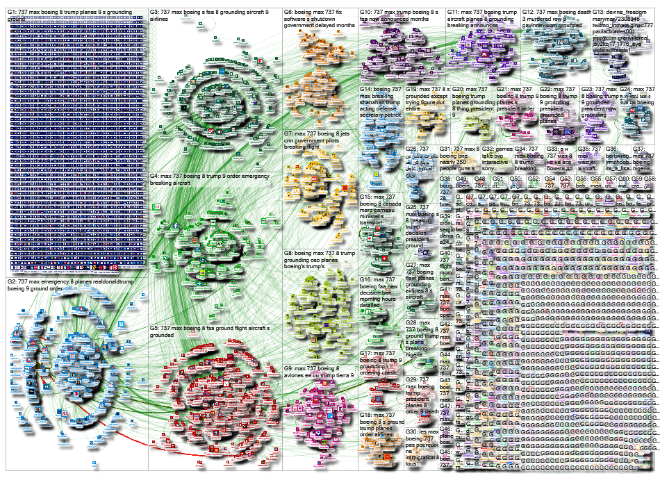 737 Twitter NodeXL SNA Map and Report for Wednesday, 13 March 2019 at 20:08 UTC