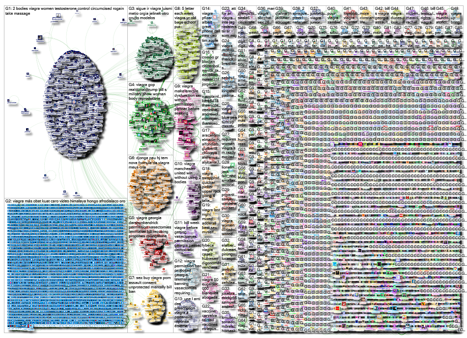 viagra Twitter NodeXL SNA Map and Report for Thursday, 14 March 2019 at 00:42 UTC