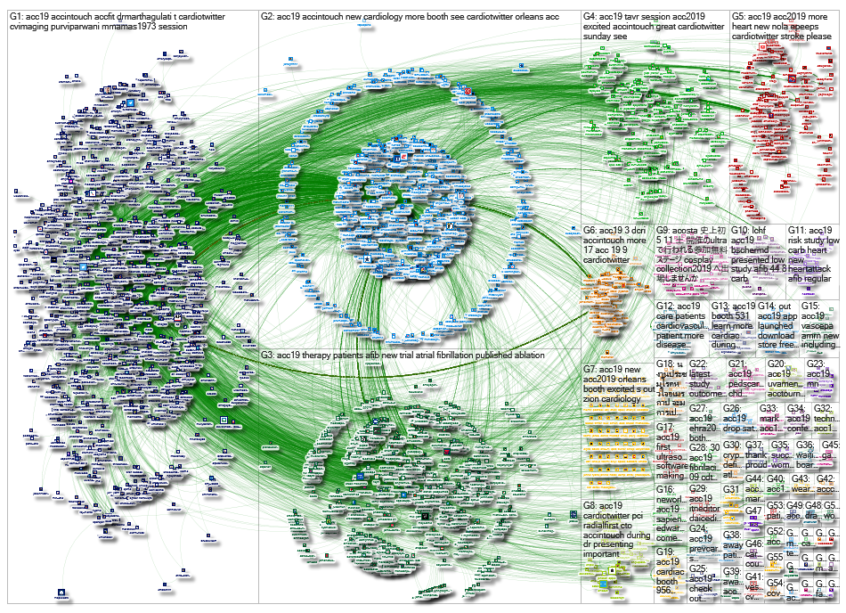 #ACC19 OR #ACC2019 UNTIL:2019-03-16 Twitter NodeXL SNA Map and Report for Monday, 18 March 2019 at 1