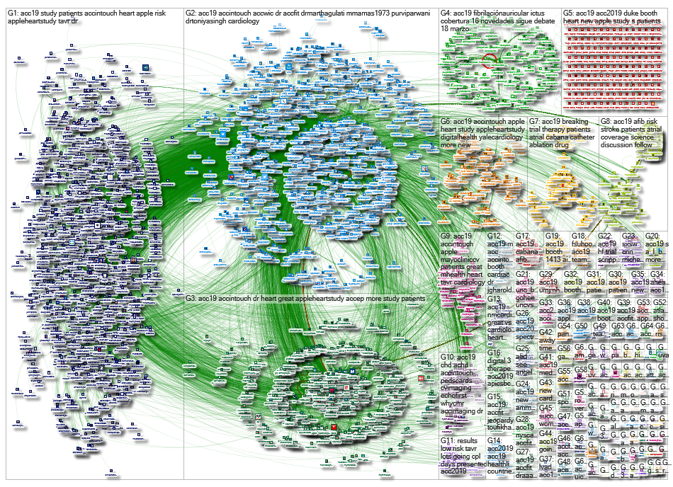 #ACC19 OR #ACC2019 SINCE:2019-03-16 UNTIL:2019-03-17 Twitter NodeXL SNA Map and Report for Monday, 1