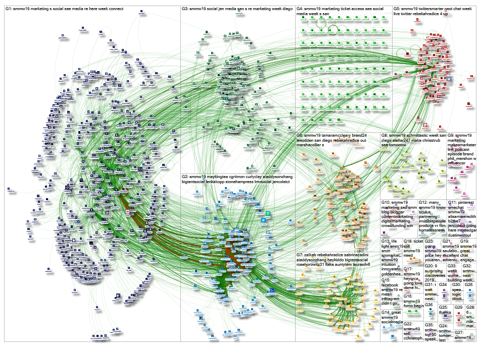 #SMMW19 Twitter NodeXL SNA Map and Report for Monday, 18 March 2019 at 14:55 UTC