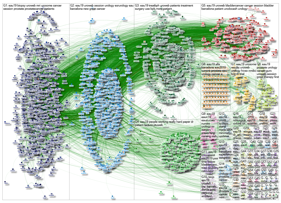 #EAU19 OR #EAU2019 Twitter NodeXL SNA Map and Report for Monday, 18 March 2019 at 16:51 UTC