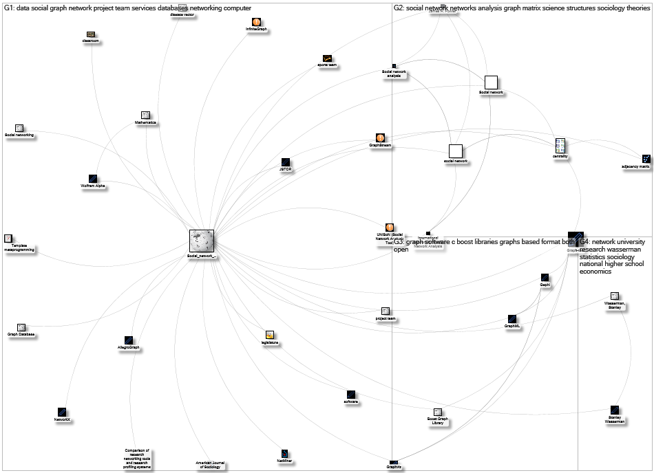 MediaWiki Map for "Social_network_analysis_software" article