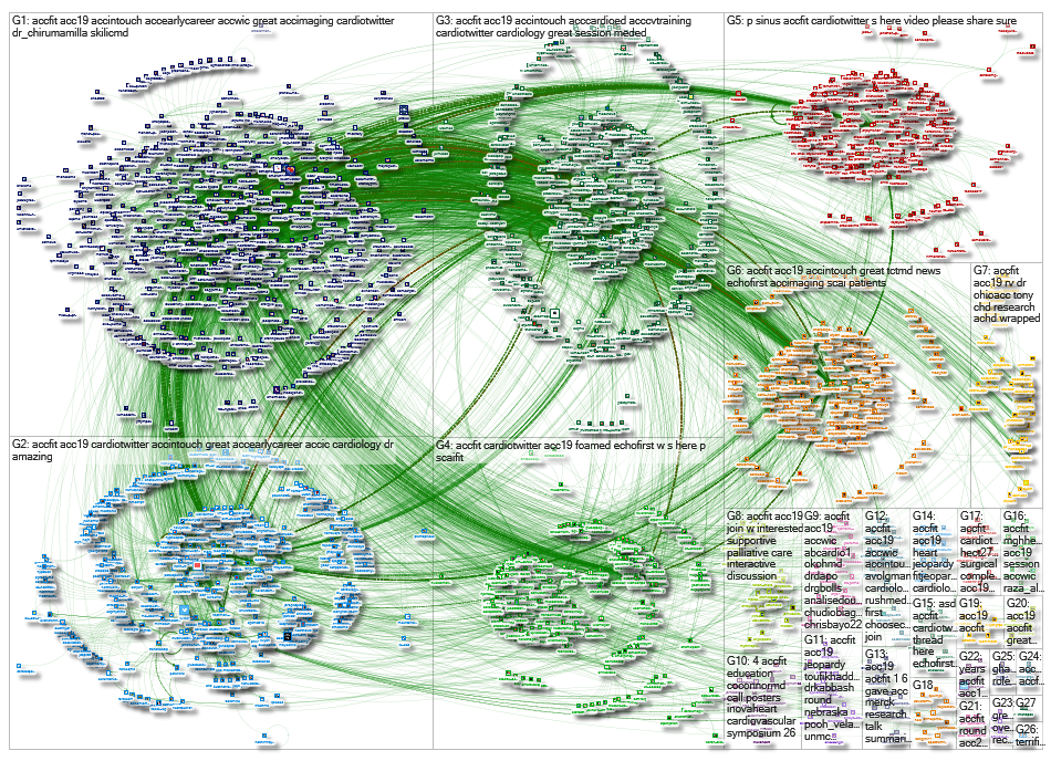 #ACCFit Twitter NodeXL SNA Map and Report for Tuesday, 19 March 2019 at 19:01 UTC