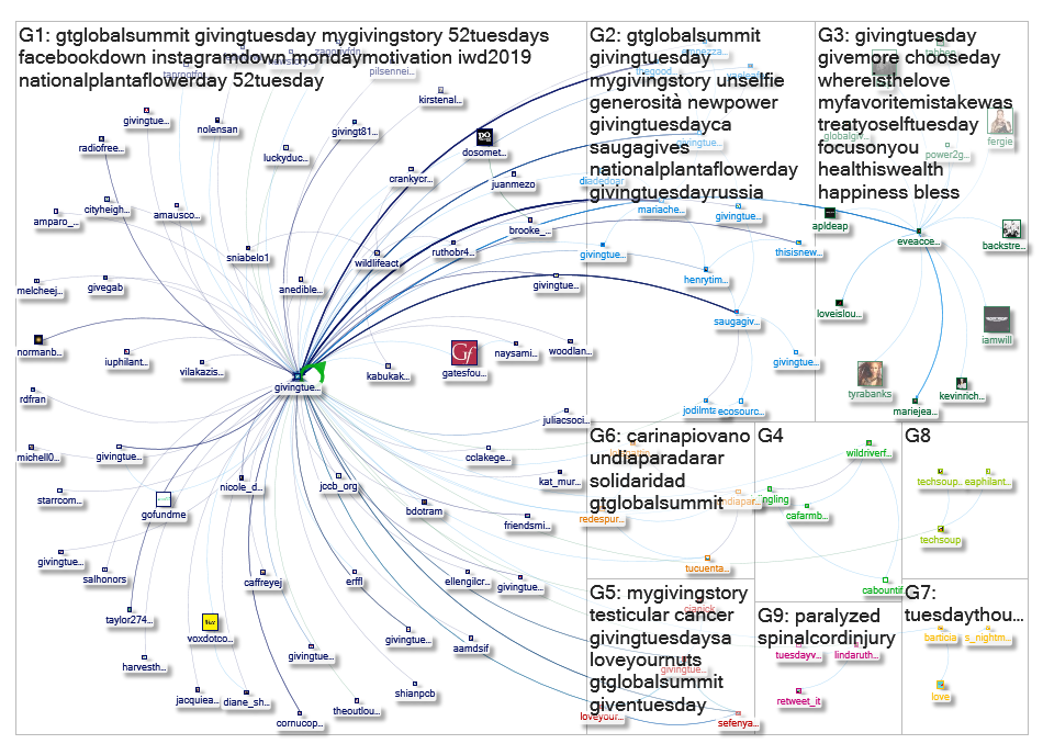 "@GivingTuesday" Twitter NodeXL SNA Map and Report for Tuesday, 19 March 2019 at 19:18 UTC