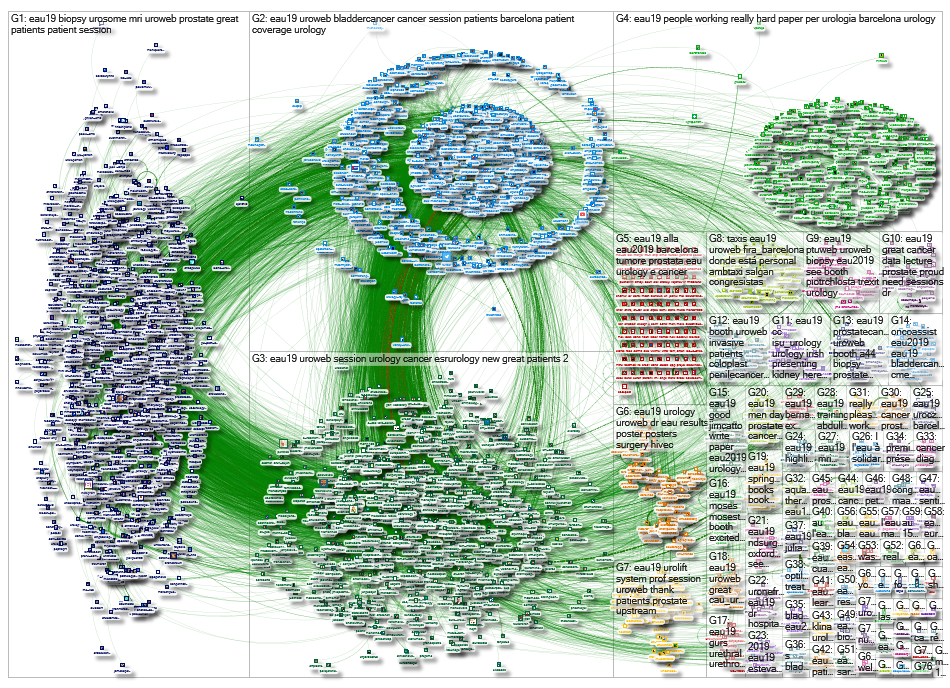 #EAU19 OR #EAU2019 Twitter NodeXL SNA Map and Report for Tuesday, 19 March 2019 at 20:14 UTC