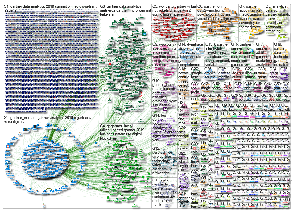gartner Twitter NodeXL SNA Map and Report for Wednesday, 20 March 2019 at 23:13 UTC