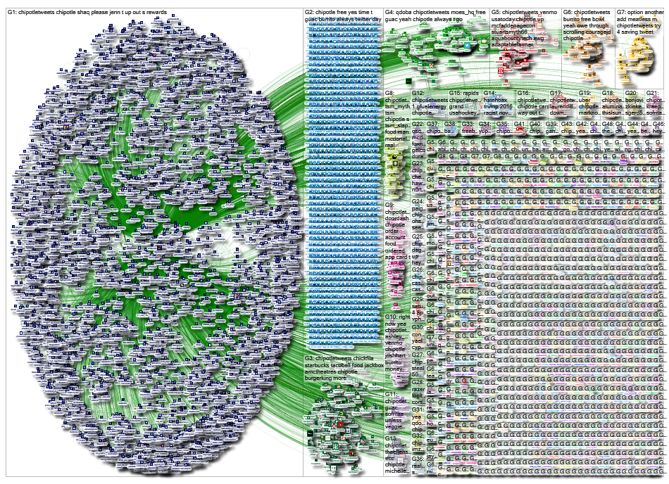 chipotletweets Twitter NodeXL SNA Map and Report for Friday, 22 March 2019 at 19:11 UTC