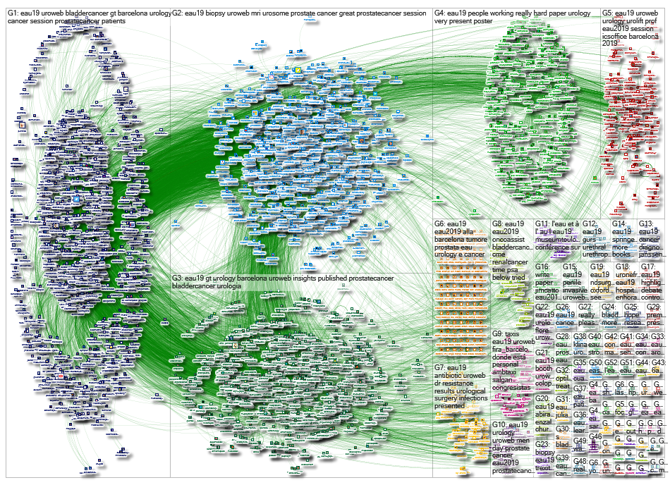 #eau19 OR #eau2019 from 8-23 March 2019 Twitter NodeXL SNA Map and Report