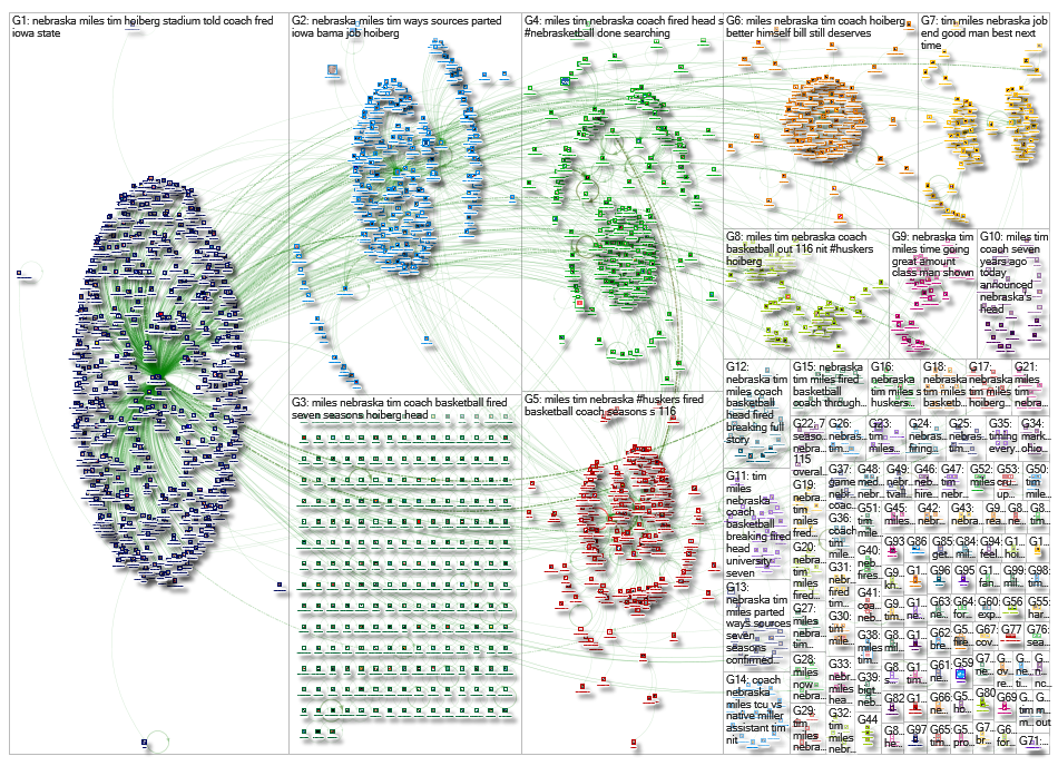 Tim Miles AND Nebraska Twitter NodeXL SNA Map and Report for Tuesday, 26 March 2019 at 21:30 UTC