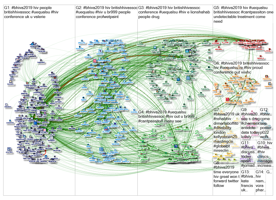 #BHIVA2019 Twitter NodeXL SNA Map and Report for Wednesday, 03 April 2019 at 20:38 UTC