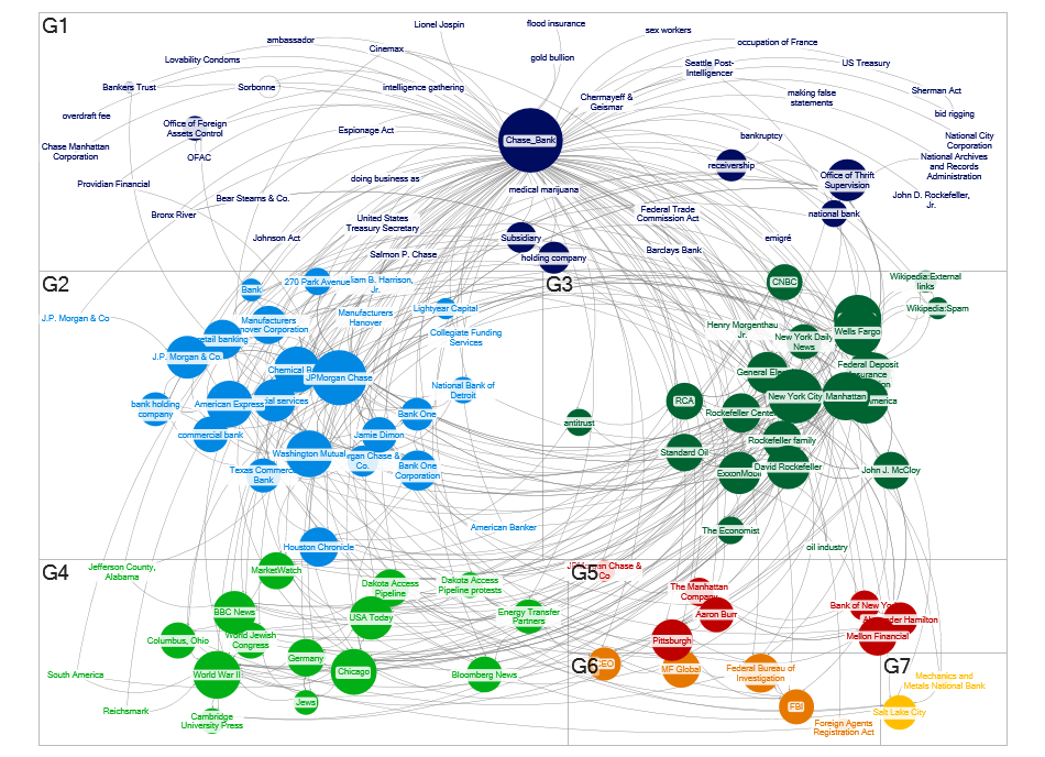 MediaWiki Network Analysis of the Knowledge Network with the Wikipedia seed page of 'Chase_Bank'