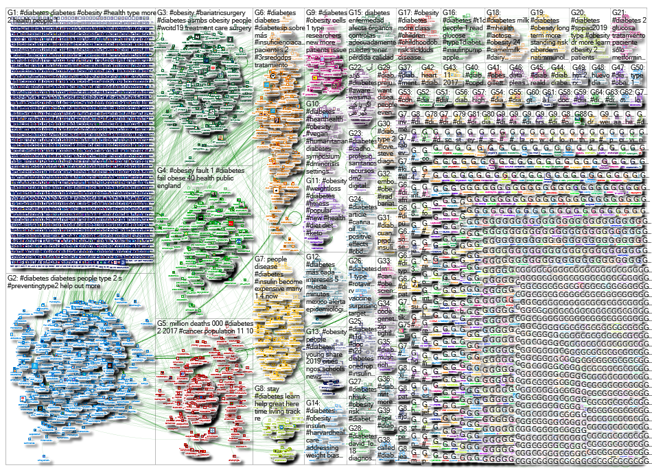 #obesity OR #diabetes OR #bariatricsurgery Twitter NodeXL SNA Map and Report for Wednesday, 10 April