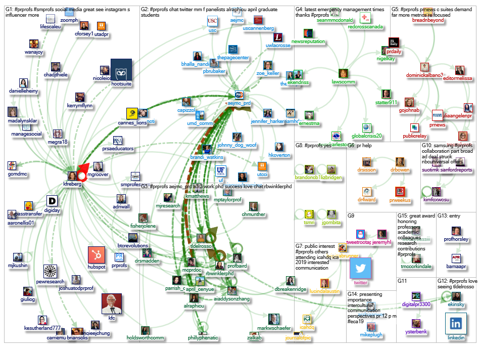 PRProfs Twitter NodeXL SNA Map and Report for Monday, 15 April 2019 at 20:01 UTC