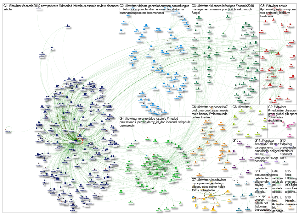 #idtwitter Twitter NodeXL SNA Map and Report for Tuesday, 16 April 2019 at 18:16 UTC