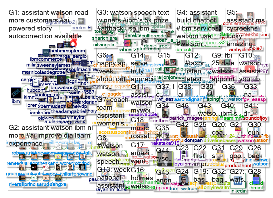 watson assistant Twitter NodeXL SNA Map and Report for Saturday, 20 April 2019 at 11:43 UTC