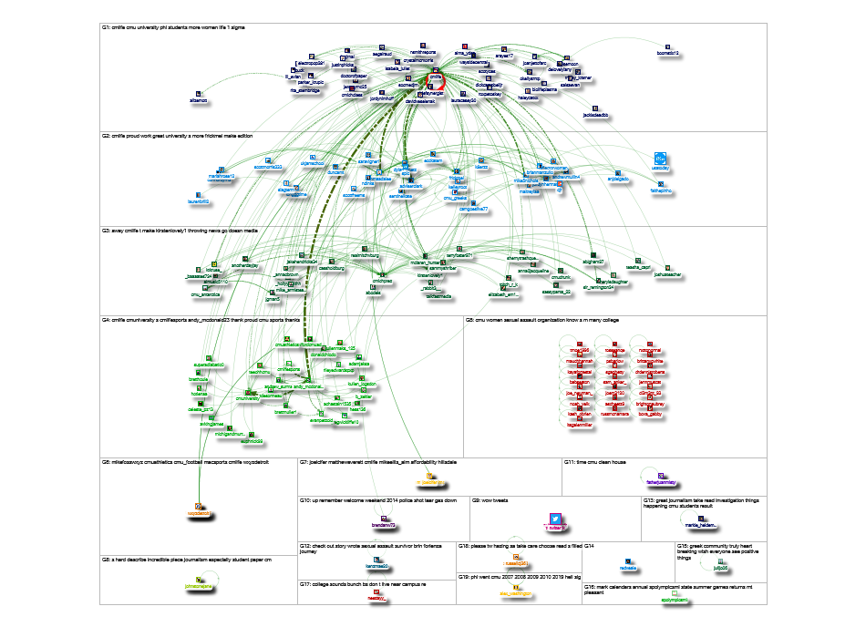 CMLIFE Twitter NodeXL SNA Map and Report for Tuesday, 30 April 2019 at 19:58 UTC