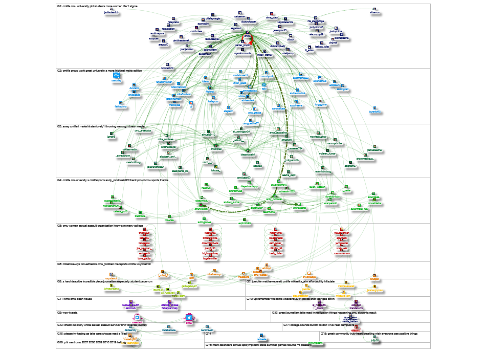 CMLIFE Twitter NodeXL SNA Map and Report for Tuesday, 30 April 2019 at 20:25 UTC