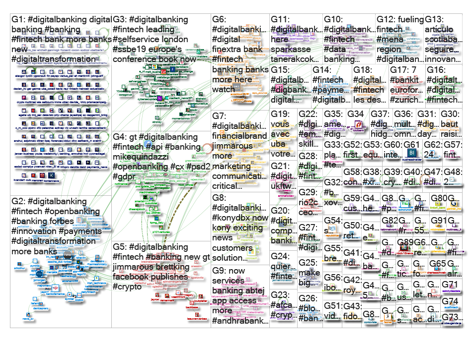 #digitalbanking Twitter NodeXL SNA Map and Report for Tuesday, 30 April 2019 at 23:10 UTC