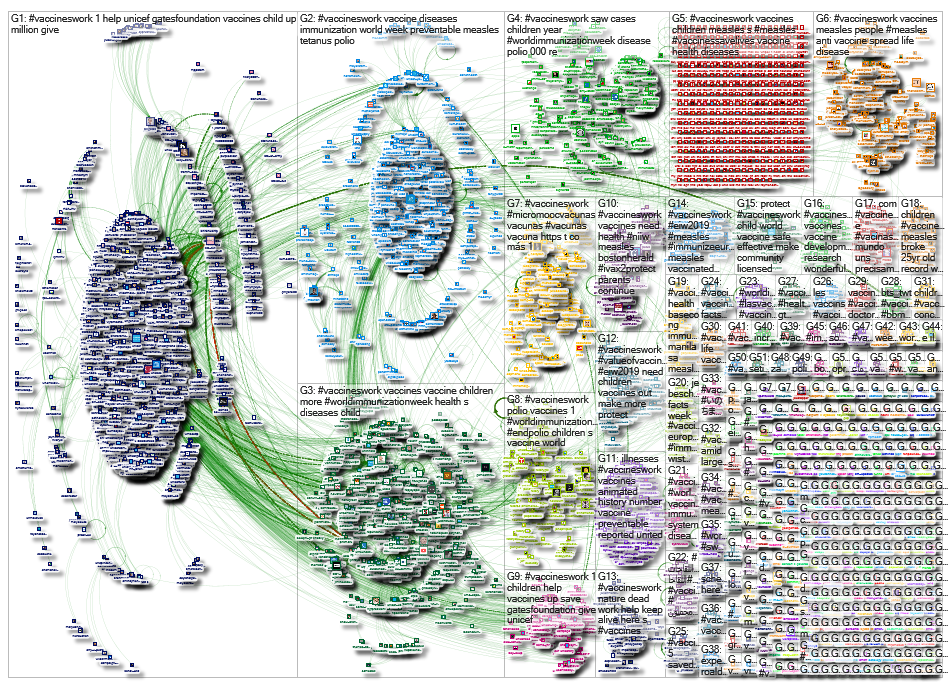 #VaccinesWork since:2019-04-29 until:2019-04-30 Twitter NodeXL SNA Map and Report for Monday, 06 May